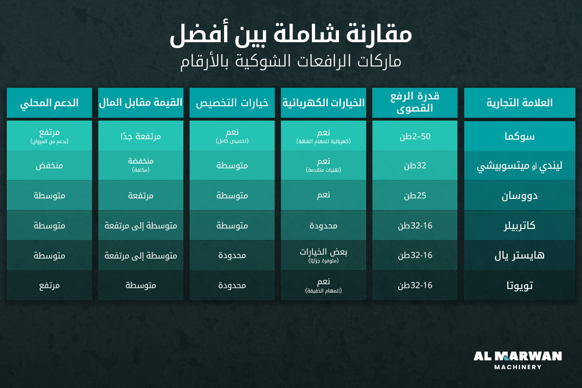 forklifts brand comparison