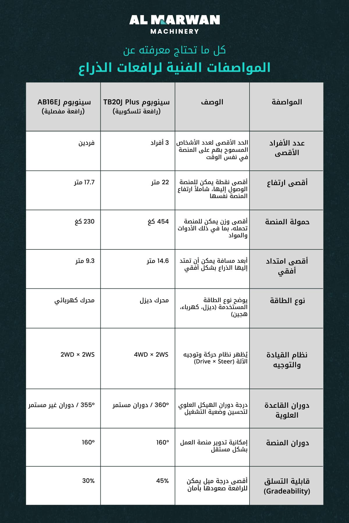 tech specs sheet of boom lifts