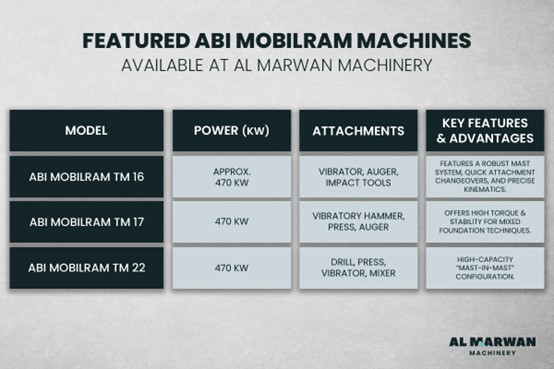 Featured ABI Mobilram Machines Available at Al Marwan Machinery