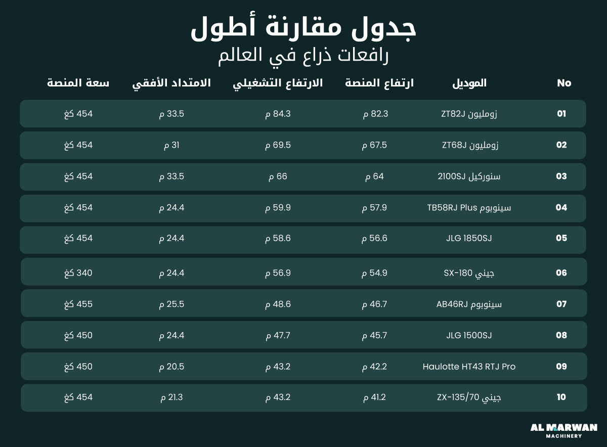 Top 10 Tallest Boom Lifts in the World