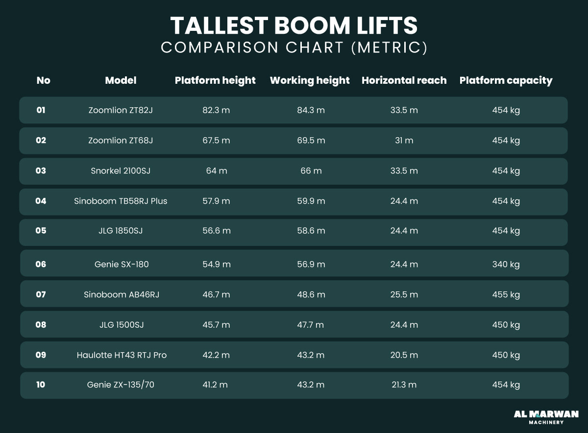 Top 10 Tallest Boom Lifts in the World