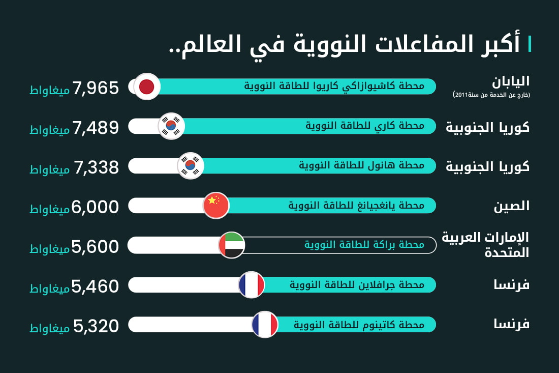 biggest reactors