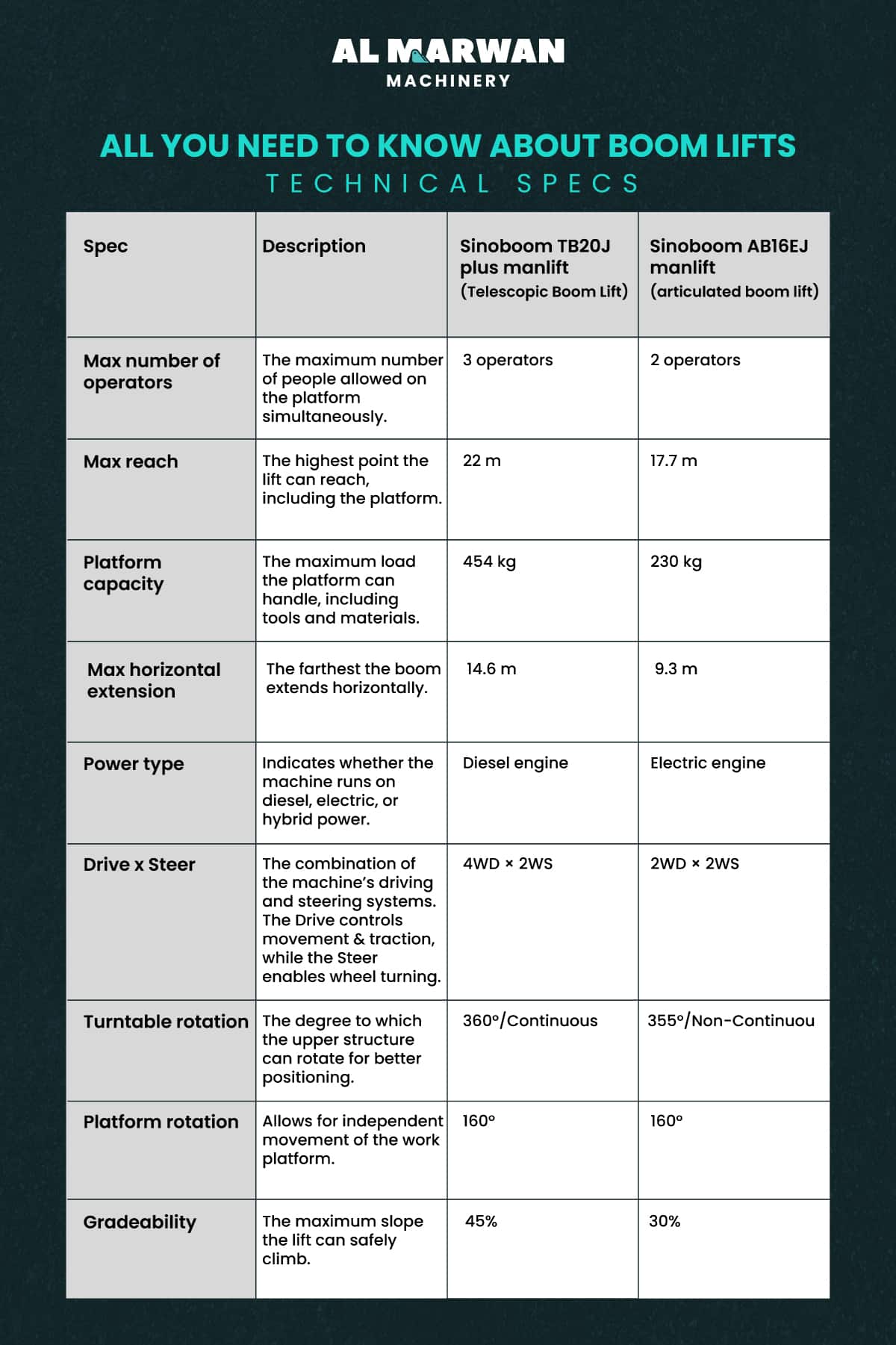 tech specs sheet of boom lifts