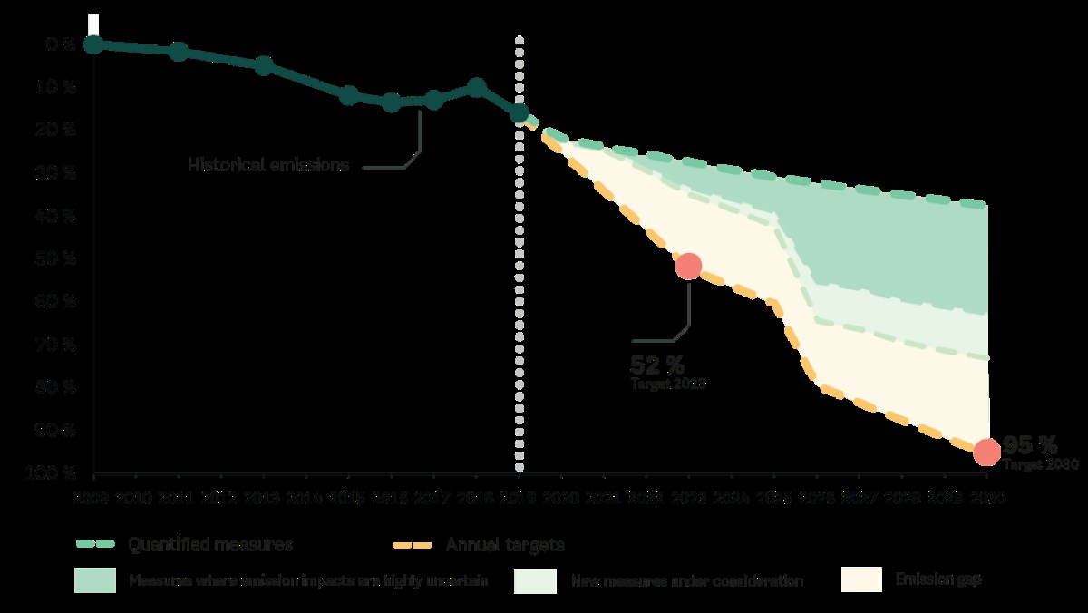 The figure shows emission projections towards 2030
