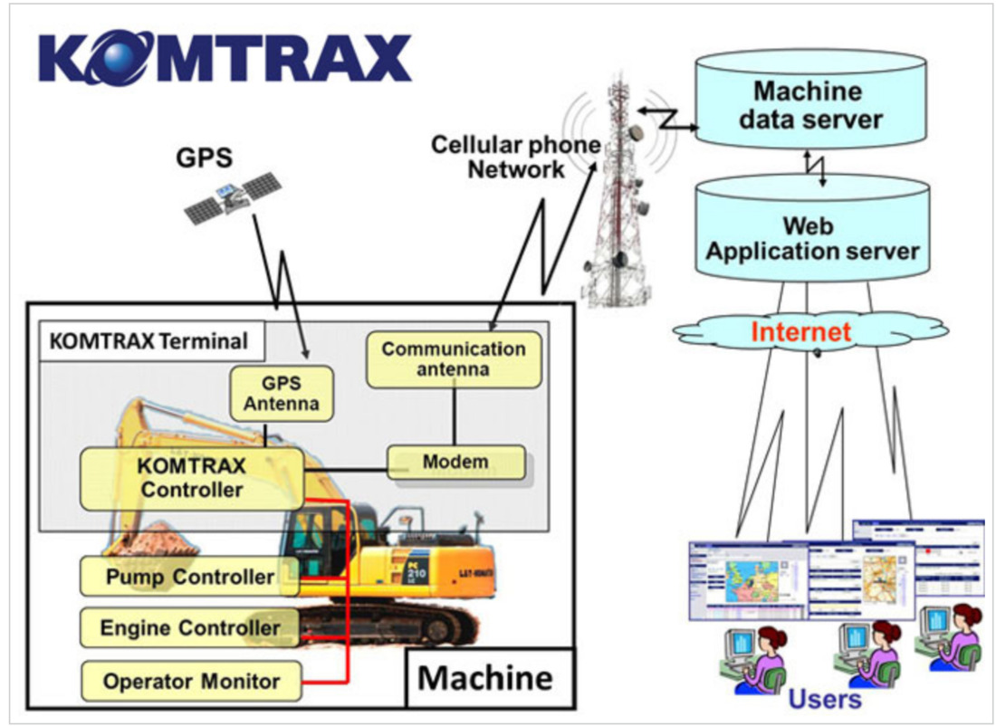 A figure highlighting the basic features KOMTRAX offers to heavy equipment rental fleet managers