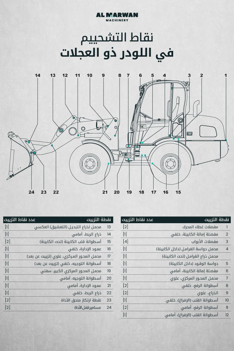 نقاط التشحيم في اللودر المستعمل ذو العجلات 