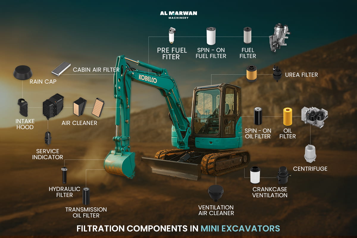 Key Filtration Components in Mini Excavators
